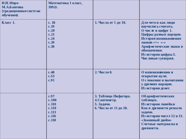 И.И.Моро М.А.Бантова (традиционная система обучения) Математика 1 класс, 1992г. Класс 1. с. 18 с.19 с.20 с.21 с.24 с.29 с.38 1. Числа от 1 до 10. с.48 с.53 с.91 Для чего и как люди научились считать. О числе и цифре 1. Цифры разных народов. История возникновения знаков «+» «-» Арифметические знаки и обозначения. Из истории цифры 5. Числовые суеверия. 2. Число 0. с.97 с.100 с.101 с.110 с.113 с.116 с.118 О возникновении и открытии нуля. О сложении и вычитании у древних народов. Из истории денег. 3. Таблица Пифагора. 4.Сантиметр. 5. Задачи. 6. Числа от 11 до 20. Об арифметических таблицах. Из истории линейки Как в древности решали задачи. Из истории чисел 12 и 13. «Законный дюйм» Счетные материалы в древности. 