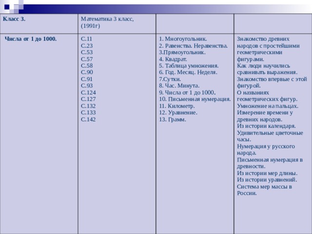 Класс 3. Математика 3 класс, (1991г)  Числа от 1 до 1000. С.11 С.23 С.53 С.57 С.58 С.90 С.91 С.93 С.124 С.127 С.132 С.133 С.142 1. Многоугольник. 2. Равенства. Неравенства. 3.Прямоугольник. 4. Квадрат. 5. Таблица умножения. 6. Год. Месяц. Неделя. 7.Сутки. 8. Час. Минута. 9. Числа от 1 до 1000 . 10. Письменная нумерация. 11. Километр. 12. Уравнение. 13. Грамм.    Знакомство древних народов с простейшими геометрическими фигурами. Как люди научились сравнивать выражения. Знакомство впервые с этой фигурой. О названиях геометрических фигур. Умножение на пальцах. Измерение времени у древних народов. Из истории календаря. Удивительные цветочные часы. Нумерация у русского народа. Письменная нумерация в древности. Из истории мер длины. Из истории уравнений. Система мер массы в России. 