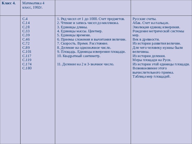 Класс 4. Математика 4 класс, 1992г. С.4 С.14 С.28 С.33 С.39 С.46 С.72 С.89 С.101 С.117 С.119 С.174 С.180 1. Ряд чисел от 1 до 1000. Счет предметов. 2. Чтение и запись чисел до миллиона. 3. Единицы длины. 4. Единицы массы. Центнер. 5. Единицы времени. 6. Приемы сложения и вычитания величин. 7. Скорость. Время. Расстояние. 8. Деление на однозначное число. 9. Площадь. Единицы измерения площади. 10. Квадратный сантиметр.  11. Деление на 2 и 3-значное число. Русские счеты. Абак. Счет на пальцах. Эволюция единиц измерения. Рождение метрической системы мер. Век в древности. Из истории развития величин. Для чего человеку нужны были величины. Из истории деления. Меры площади на Руси. Из истории этой единицы площади. Возникновение этого вычислительного приема. Таблица мер площадей. 