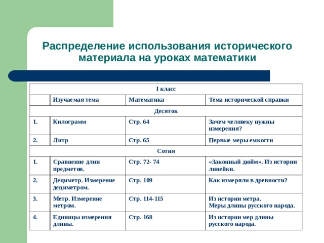 Распределение использования исторического материала на уроках математики I класс Изучаемая тема Десяток Математика 1. Тема исторической справки Килограмм 2. Стр. 64 Литр Сотня Зачем человеку нужны измерения? Стр. 65 1. 2. Сравнение длин предметов. Первые меры емкости Дециметр. Измерение дециметром. Стр. 72- 74 3. «Законный дюйм». Из истории линейки. Стр. 109 Метр. Измерение метром. 4. Как измеряли в древности? Единицы измерения длины. Стр. 114-115 Из истории метра. Меры длины русского народа. Стр. 168 Из истории мер длины русского народа.  