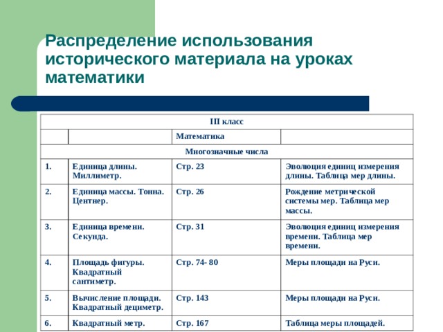 Распределение использования исторического материала на уроках математики III класс Многозначные числа Математика 1. Единица длины. Миллиметр. 2. Стр. 23 Единица массы. Тонна. Центнер. 3. Эволюция единиц измерения длины. Таблица мер длины. Единица времени. Секунда. 4. Стр. 26 5. Площадь фигуры. Квадратный сантиметр. Стр. 31 Рождение метрической системы мер. Таблица мер массы. Эволюция единиц измерения времени. Таблица мер времени. Вычисление площади. Квадратный дециметр. Стр. 74- 80 6. Меры площади на Руси. Стр. 143 Квадратный метр. Меры площади на Руси. Стр. 167 Таблица меры площадей. 