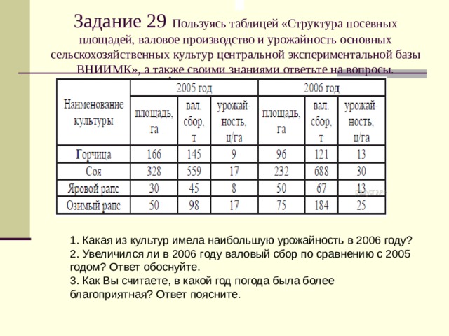 Задание 29 Пользуясь таблицей «Структура посевных площадей, валовое производство и урожайность основных сельскохозяйственных культур центральной экспериментальной базы ВНИИМК», а также своими знаниями ответьте на вопросы. 1. Какая из культур имела наибольшую урожайность в 2006 году? 2. Увеличился ли в 2006 году валовый сбор по сравнению с 2005 годом? Ответ обоснуйте. 3. Как Вы считаете, в какой год погода была более благоприятная? Ответ поясните. 