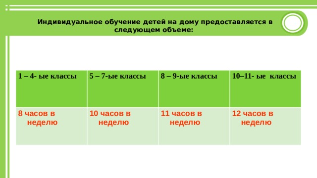 Индивидуальное обучение детей на дому предоставляется в следующем объеме:   1 – 4- ые классы 5 – 7-ые классы 8 часов в неделю 10 часов в неделю 8 – 9-ые классы 10–11- ые классы 11 часов в неделю 12 часов в неделю 
