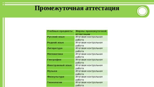 Промежуточная аттестация   Учебные предметы Формы промежуточной аттестации Русский язык Итоговая контрольная работа Родной язык Итоговая контрольная работа Литература Итоговая контрольная работа Математика Итоговая контрольная работа География Итоговая контрольная работа Иностранный язык Итоговая контрольная работа Музыка Итоговая контрольная работа Физкультура Итоговая контрольная работа Технология Итоговая контрольная работа История Итоговая контрольная работа Биология Итоговая контрольная работа ИЗО Итоговая контрольная работа Обществознание Итоговая контрольная работа 
