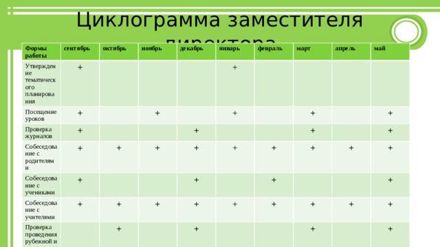 Циклограмма заместителя директора Формы работы Утверждение тематического планирования сентябрь октябрь Посещение уроков + ноябрь + Проверка журналов Собеседование с родителями + декабрь + январь + Собеседование с учениками + Собеседование с учителями + + февраль + Проверка проведения рубежной и промежуточной аттестации + + + март + + апрель + + + + + май + + + + + + + + + + + + + + + + + + 
