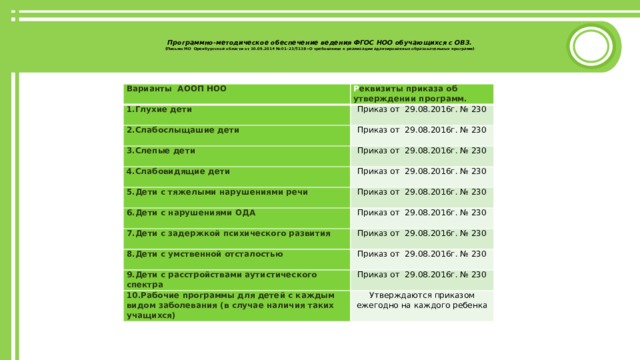      Программно-методическое обеспечение ведения ФГОС НОО обучающихся с ОВЗ.  (Письмо МО Оренбургской области от 30.09.2014 № 01-23/5138 «О требованиях к реализации адаптированных образовательных программ)      Варианты АООП НОО Р еквизиты приказа об утверждении программ. 1.Глухие дети Приказ от 29.08.2016г. № 230 2.Слабослыщашие дети Приказ от 29.08.2016г. № 230 3.Слепые дети Приказ от 29.08.2016г. № 230 4.Слабовидящие дети 5.Дети с тяжелыми нарушениями речи Приказ от 29.08.2016г. № 230 Приказ от 29.08.2016г. № 230 6.Дети с нарушениями ОДА Приказ от 29.08.2016г. № 230 7.Дети с задержкой психического развития Приказ от 29.08.2016г. № 230 8.Дети с умственной отсталостью Приказ от 29.08.2016г. № 230 9.Дети с расстройствами аутистического спектра Приказ от 29.08.2016г. № 230 10.Рабочие программы для детей с каждым видом заболевания (в случае наличия таких учащихся) Утверждаются приказом ежегодно на каждого ребенка 