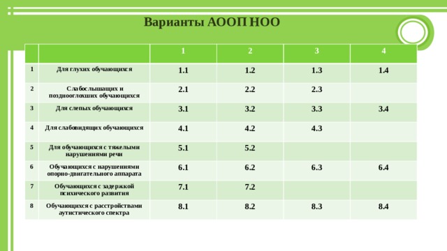 Лета ноо. АООП НОО для глухих обучающихся. Варианты АООП. Варианты АООП для глухих. АООП НОО для слепых обучающихся.