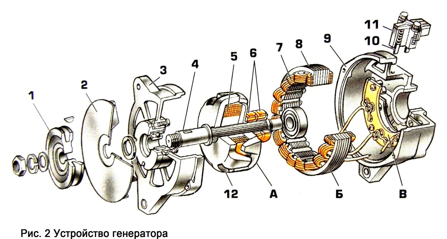 Устройство генератора ваз. Устройство генератора. Устройство генератора автомобиля. Название детали генератора устройство Назначение таблица. Конструкция генератора EBM.