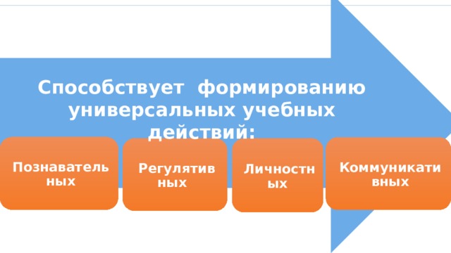 Способствует формированию универсальных учебных действий: Познавательных Коммуникативных Личностных Регулятивных 11