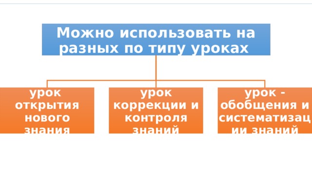 Можно использовать на разных по типу уроках  урок открытия нового знания урок коррекции и контроля знаний урок - обобщения и систематизации знаний