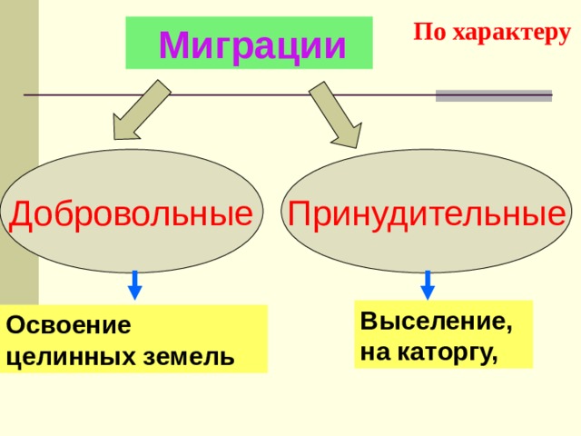 По характеру  Миграции Добровольные Принудительные Выселение, на каторгу, Освоение целинных земель 