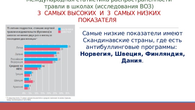 Международная статистика распространённости травли в школах (исследования ВОЗ)  3 САМЫХ ВЫСОКИХ И 3 САМЫХ НИЗКИХ ПОКАЗАТЕЛЯ     Самые низкие показатели имеют Скандинавские страны, где есть антибуллинговые программы: Норвегия, Швеция, Финляндия, Дания . 