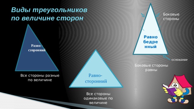 Равно бедренный Виды треугольников  по величине сторон Боковые стороны Разно - сторонний Равно- сторонний основание Боковые стороны равны Все стороны разные по величине Все стороны одинаковые по величине 