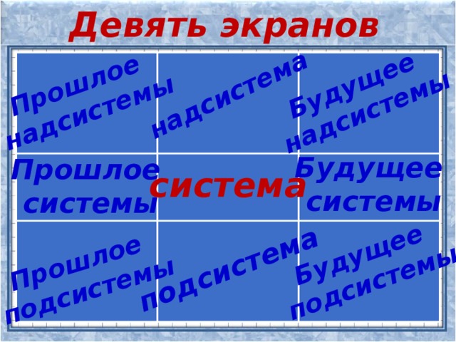 Девять экранов надсистема подсистема Прошлое  надсистемы Прошлое  подсистемы Будущее надсистемы Будущее  подсистемы Будущее  системы Прошлое  системы система