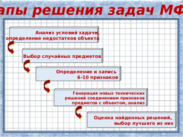 Этапы решения задач МФО Анализ условий задачи,  определение недостатков объекта Выбор случайных предметов Определение и запись  6-10 признаков Генерация новых технических решений соединением признаков предметов с объектом, анализ Оценка найденных решений,  выбор лучшего из них