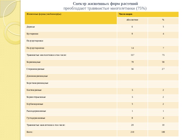 Спектр жизненных форм растений  преобладают травянистые многолетники (75%) Жизненные формы (экобиоморфы) Число видов  абсолютное Деревья % Кустарники 6 Полукустарники 9 3 4 Полукустарнички 14 Травянистые многолетники в том числе: 7 157 Корневищные 75 79 Стержнекорневые Длиннокорневищные 38 56 27 Короткокорневищные Кистекорневые 5 Корнеотпрысковые 2 5 Клубнекорневые 2 3 Рыхлодерновинные Густодерновинные 1 2 1 8 Травянистые малолетники в том числе: 4 20 Всего: 10 210 100 