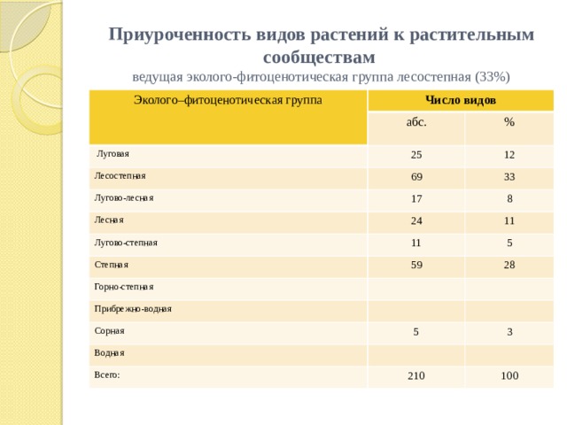 Приуроченность видов растений к растительным сообществам   ведущая эколого-фитоценотическая группа лесостепная (33%) Эколого–фитоценотическая группа  Число видов абс.  Луговая 25 % Лесостепная 12 69 Лугово-лесная 17 33 Лесная Лугово-степная 24 8 11 11 Степная 5 59 Горно-степная 28 Прибрежно-водная Сорная 5 Водная 3 Всего: 210 100 