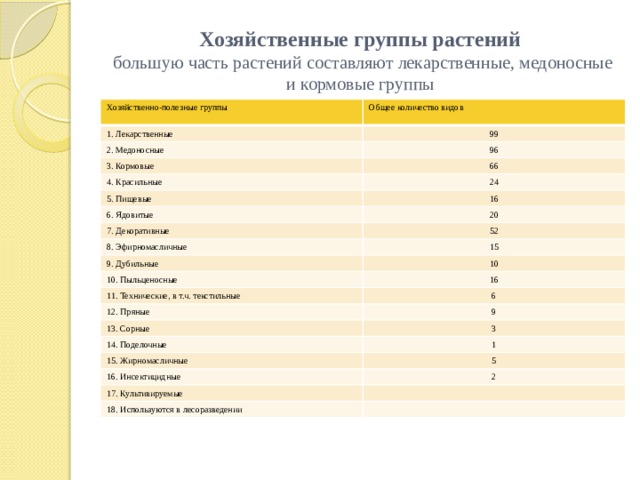 Хозяйственные группы растений  большую часть растений составляют лекарственные, медоносные и кормовые группы Хозяйственно-полезные группы  Общее количество видов 1. Лекарственные  99 2. Медоносные  3. Кормовые  96 66 4. Красильные 24 5. Пищевые  16 6. Ядовитые 20 7. Декоративные 52 8. Эфирномасличные 15 9. Дубильные 10 10. Пыльценосные 16 11. Технические, в т.ч. текстильные 6 12. Пряные  13. Сорные 9 3 14. Поделочные 1 15. Жирномасличные 5 16. Инсектицидные 2 17. Культивируемые 18 . Используются в лесоразведении 