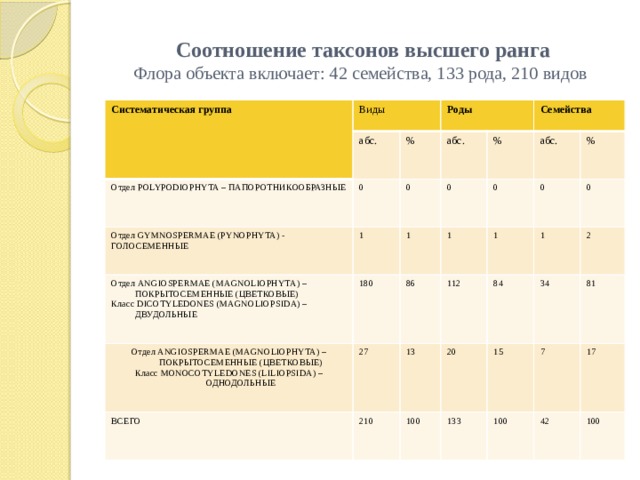 Соотношение таксонов высшего ранга  Флора объекта включает: 42 семейства, 133 рода, 210 видов Систематическая группа Виды Отдел POLYPODIOPHYTA – ПАПОРОТНИКООБРАЗНЫЕ  абс. Роды 0 % Отдел GYMNOSPERMAE (PYNOPHYTA) - ГОЛОСЕМЕННЫЕ 0 абс. 1 Отдел ANGIOSPERMAE (MAGNOLIOPHYTA) – ПОКРЫТОСЕМЕННЫЕ (ЦВЕТКОВЫЕ) % Семейства 0 Класс DICOTYLEDONES (MAGNOLIOPSIDA) – ДВУДОЛЬНЫЕ Отдел ANGIOSPERMAE (MAGNOLIOPHYTA) – ПОКРЫТОСЕМЕННЫЕ (ЦВЕТКОВЫЕ) 1 180 абс. 0 Класс MONOCOTYLEDONES (LILIOPSIDA) – ОДНОДОЛЬНЫЕ 27 1 ВСЕГО 86 % 0 13 112 210 1 0 20 100 1 84 34 15 2 133 81 7 100 17 42 100 