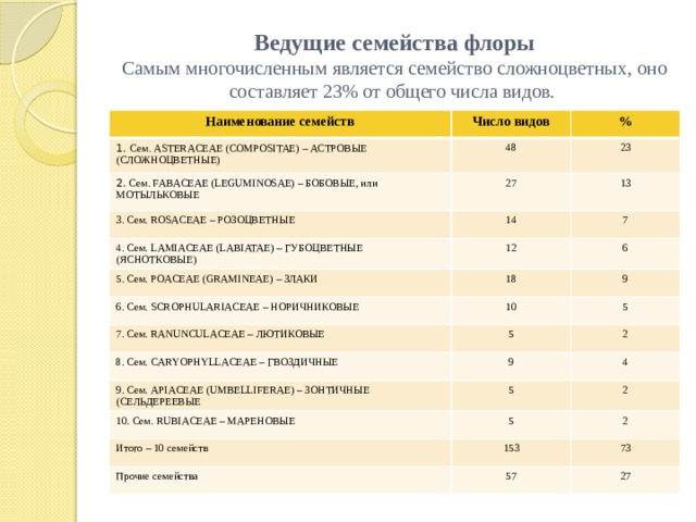 Ведущие семейства флоры  Самым многочисленным является семейство сложноцветных, оно составляет 23% от общего числа видов. Наименование семейств Число видов 1. Сем. ASTERACEAE (COMPOSITAE) – АСТРОВЫЕ (СЛОЖНОЦВЕТНЫЕ) 48 % 2. Сем. FABACEAE (LEGUMINOSAE) – БОБОВЫЕ, или МОТЫЛЬКОВЫЕ 27 3. Сем. ROSACEAE – РОЗОЦВЕТНЫЕ 23 14 4. Сем. LAMIACEAE (LABIATAE) – ГУБОЦВЕТНЫЕ (ЯСНОТКОВЫЕ) 13 12 7 5. Сем. POACEAE (GRAMINEAE) – ЗЛАКИ 6. Сем. SCROPHULARIACEAE – НОРИЧНИКОВЫЕ 6 18 10 9 7. Сем. RANUNCULACEAE – ЛЮТИКОВЫЕ 5 8. Сем. CARYOPHYLLACEAE – ГВОЗДИЧНЫЕ 5 9 2 9. Сем. APIACEAE (UMBELLIFERAE) – ЗОНТИЧНЫЕ (СЕЛЬДЕРЕЕВЫЕ 4 5 10. Сем. RUBIACEAE – МАРЕНОВЫЕ 5 Итого – 10 семейств 2 2 153 Прочие семейства 57 73 27 