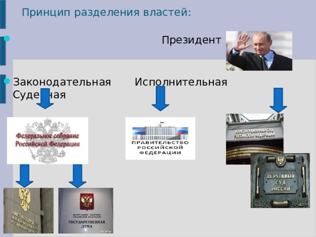 Принцип разделения властей:  Президент РФ Законодательная Исполнительная Судебная 