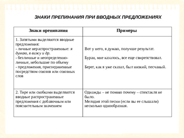 ЗНАКИ ПРЕПИНАНИЯ ПРИ ВВОДНЫХ ПРЕДЛОЖЕНИЯХ  Знаки препинания Примеры 1. Запятыми выделяются вводные предложения: - личные нераспространенные: я думаю, я вижу и др. - безличные и неопределенно-личные, небольшие по объему - предложения, присоединенные посредством союзов или союзных слов Вот у него, я думаю, получше результат. Буран, мне казалось, все еще свирепствовал. Берег, как я уже сказал, был низкий, песчаный. 2. Тире или скобками выделяются вводные распространенные предложения с добавочным или пояснительным значением Однажды – не помню почему – спектакля не было. Мелодия этой песни (если вы ее слышали) несколько однообразная. 