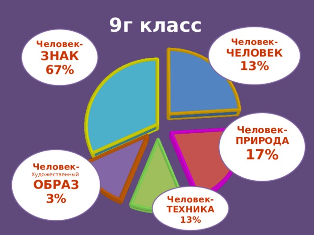Человек- ЧЕЛОВЕК 13% Человек- ЗНАК 67% 9г класс Человек-ПРИРОДА 17% Человек- Художественный ОБРАЗ 3% Человек-ТЕХНИКА 13% 