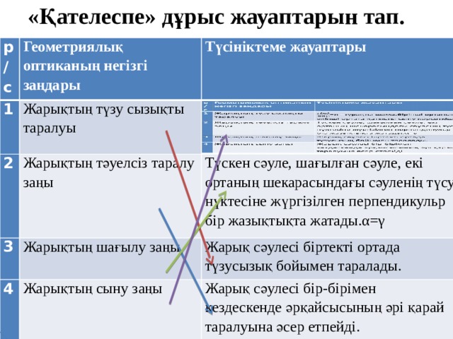«Қателеспе» дұрыс жауаптарын тап.   р/с 1 Геометриялық оптиканың негізгі заңдары Түсініктеме жауаптары Жарықтың түзу сызықты таралуы 2 Жарықтың тәуелсіз таралу заңы 3 Түскен сәуле, шағылған сәуле, екі ортаның шекарасындағы сәуленің түсу нүктесіне жүргізілген перпендикульр бір жазықтықта жатады.α=γ Жарықтың шағылу заңы 4 Жарық сәулесі біртекті ортада түзусызық бойымен таралады. Жарықтың сыну заңы Жарық сәулесі бір-бірімен кездескенде әрқайсысының әрі қарай таралуына әсер етпейді. 