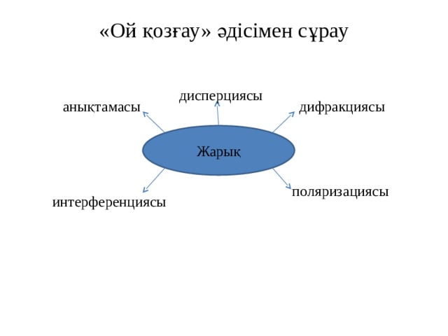 «Ой қозғау» әдісімен сұрау   дисперциясы дифракциясы анықтамасы Жарық поляризациясы интерференциясы 