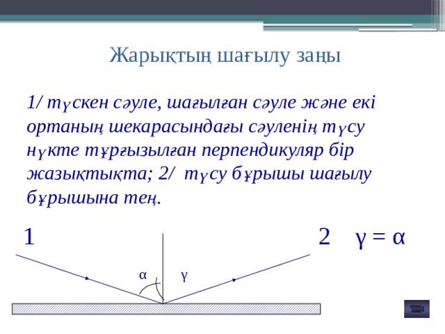  Жарықтың шағылу заңы  1/ түскен сәуле, шағылған сәуле және екі ортаның шекарасындағы сәуленің түсу нүкте тұрғызылған перпендикуляр бір жазықтықта; 2/ түсу бұрышы шағылу бұрышына тең.      1 2 γ = α α γ 
