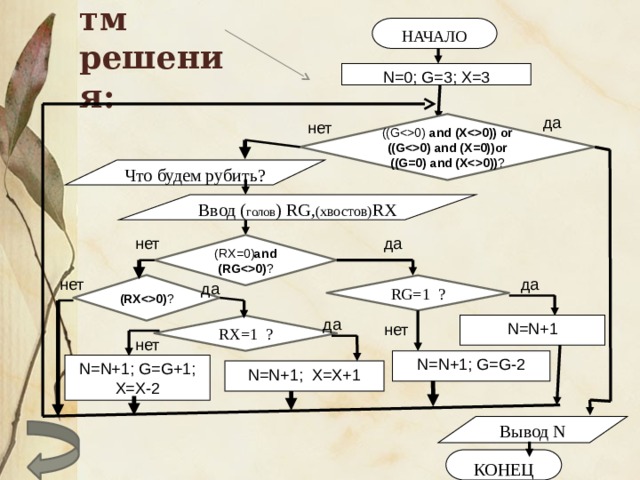 Алгоритм решения: НАЧАЛО N=0; G=3; X=3 да ((G0) and (X0)) or ((G0) and (X=0))or ((G=0) and (X0)) ? нет Что будем рубить? Ввод ( голов ) RG, (хвостов) RX нет да (RX=0) and (RG0) ? да нет (RX0) ? RG=1 ? да да N=N+1 нет RХ=1 ? нет N=N+1; G=G-2 нет N=N+1; G=G+1; X=X-2 N=N+1; X=X+1 Вывод N КОНЕЦ 19 