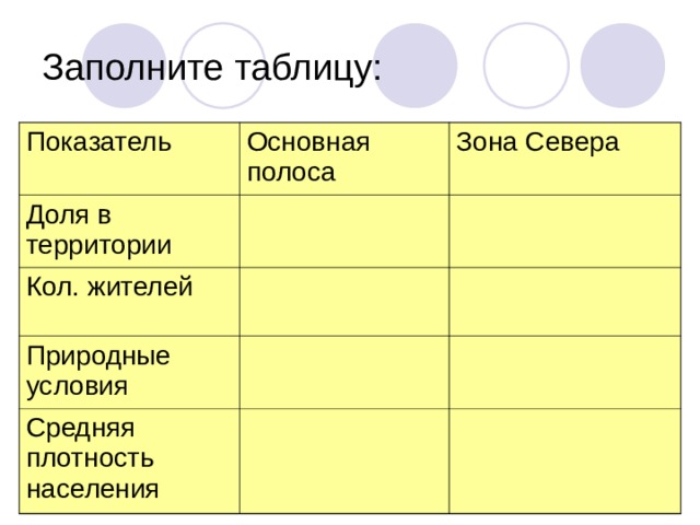 Заполните таблицу: Показатель Основная полоса Доля в территории Зона Севера Кол. жителей Природные условия Средняя плотность населения 