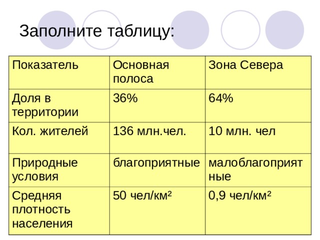 Заполните таблицу: Показатель Основная полоса Доля в территории Зона Севера 36% Кол. жителей 136 млн.чел. 64% Природные условия 10 млн. чел благоприятные Средняя плотность населения 50 чел/км ² малоблагоприятные 0,9 чел/км ² 