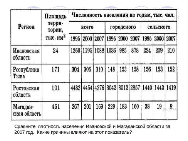 Сравните плотность населения Ивановской и Магаданской области за 2007 год. Какие причины влияют на этот показатель? 