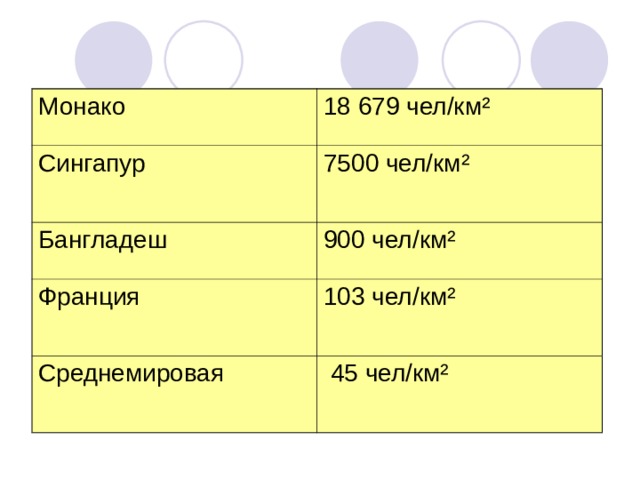 Монако 18 679 чел/км ² Сингапур 7500 чел/км ² Бангладеш 900 чел/км ² Франция 103 чел/км ² Среднемировая  45 чел/км ² 