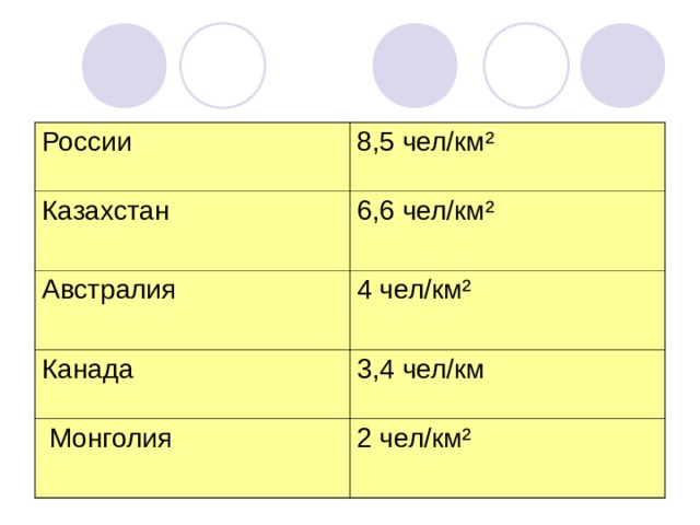 России 8,5 чел/км ² Казахстан 6,6 чел/км ² Австралия 4 чел/км ² Канада 3,4 чел/км  Монголия 2 чел/км ² 