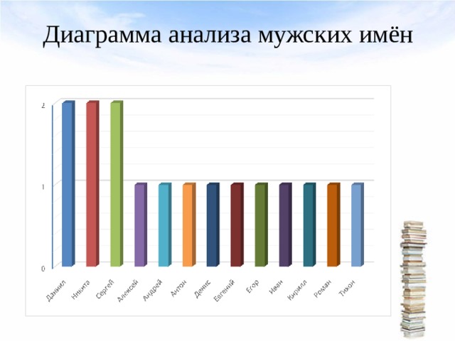 Диаграмма анализа мужских имён 