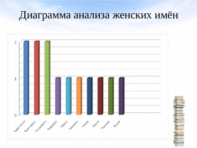 Диаграмма анализа женских имён 