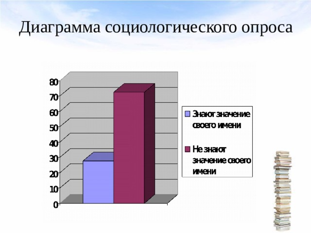 Диаграмма социологического опроса 