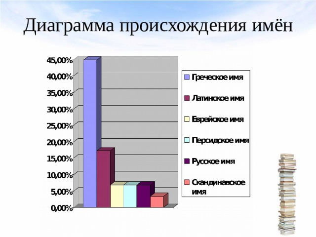 Когда появились диаграммы