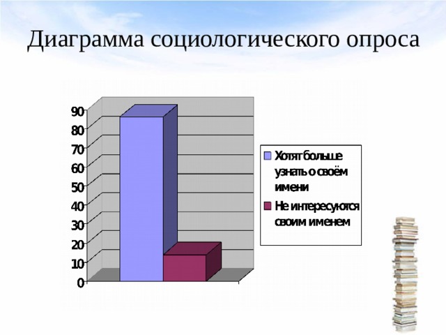 Диаграмма социологического опроса 