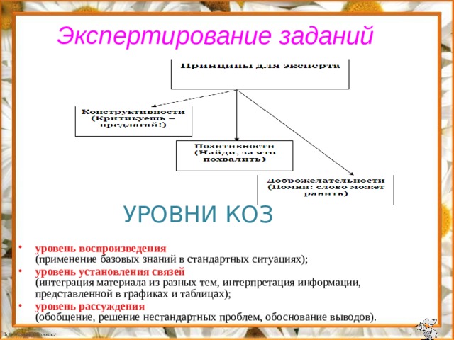 Экспертирование  заданий Уровни КОЗ уровень воспроизведения   (применение базовых знаний в стандартных ситуациях); уровень установления связей  (интеграция материала из разных тем, интерпретация информации, представленной в графиках и таблицах); уровень рассуждения  (обобщение, решение нестандартных проблем, обоснование выводов). 