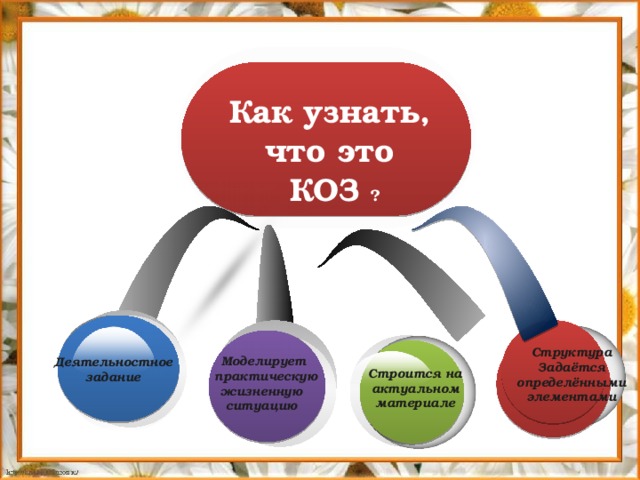 Как узнать, что это  КОЗ ? Структура Задаётся определёнными элементами Моделирует  практическую жизненную ситуацию Деятельностное Деятельностное задание задание Строится на актуальном материале 