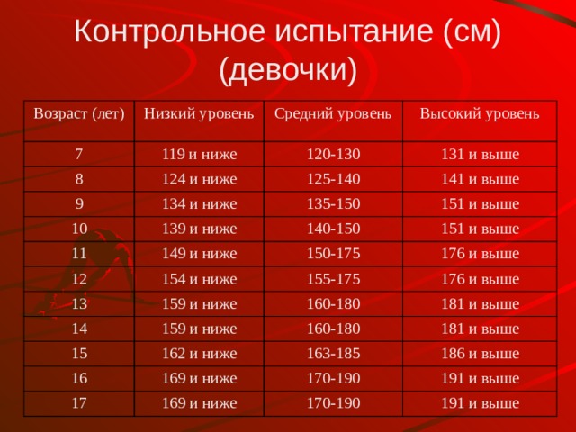 Контрольное испытание (см) (девочки) Возраст (лет) Низкий уровень 7 119 и ниже Средний уровень 8 9 Высокий уровень 120-130 124 и ниже 134 и ниже 131 и выше 125-140 10 141 и выше 135-150 139 и ниже 11 151 и выше 149 и ниже 140-150 12 13 151 и выше 150-175 154 и ниже 159 и ниже 176 и выше 155-175 14 176 и выше 160-180 159 и ниже 15 181 и выше 162 и ниже 16 160-180 17 169 и ниже 163-185 181 и выше 186 и выше 169 и ниже 170-190 191 и выше 170-190 191 и выше 