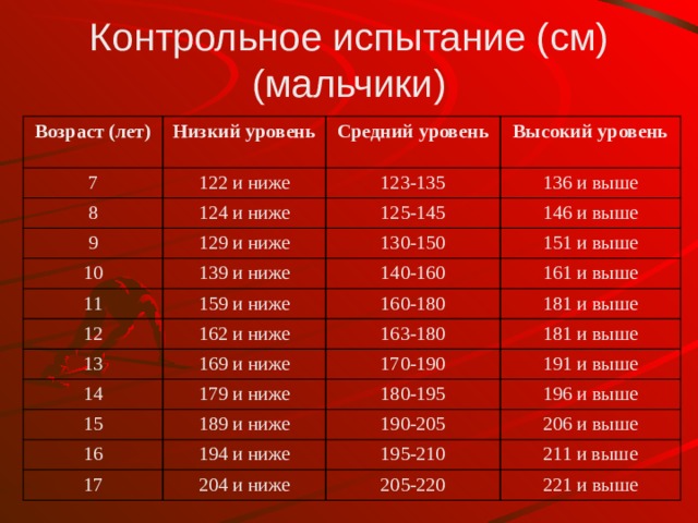 Контрольное испытание (см) (мальчики) Возраст (лет) Низкий уровень 7 122 и ниже Средний уровень 8 9 Высокий уровень 123-135 124 и ниже 129 и ниже 136 и выше 125-145 10 146 и выше 130-150 139 и ниже 11 151 и выше 159 и ниже 140-160 12 13 161 и выше 160-180 162 и ниже 169 и ниже 181 и выше 163-180 14 181 и выше 170-190 179 и ниже 15 191 и выше 189 и ниже 16 180-195 17 194 и ниже 190-205 196 и выше 206 и выше 204 и ниже 195-210 211 и выше 205-220 221 и выше 