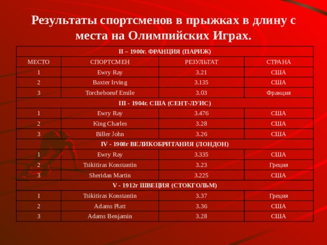 Результаты спортсменов в прыжках в длину c места на Олимпийских Играх. II – 1900г. ФРАНЦИЯ (ПАРИЖ) МЕСТО СПОРТСМЕН 1 2 РЕЗУЛЬТАТ Ewry Ray Baxter Irving 3 3.21 СТРАНА США 3.135 Torcheboeuf Emile III - 1904г. США (СЕНТ-ЛУИС) 3.03 США 1 Франция Ewry Ray 2 3 3.476 King Charles IV - 1908г ВЕЛИКОБРИТАНИЯ (ЛОНДОН) Biller John США 3.28 США 3.26 1 США Ewry Ray 2 3.335 Tsikitiras Konstantin 3 V - 1912г ШВЕЦИЯ (СТОКГОЛЬМ) США 3.23 Sheridan Martin 1 3.225 Греция США Tsikitiras Konstantin 2 3.37 Adams Platt 3 Греция 3.36 Adams Benjamin США 3.28 США 