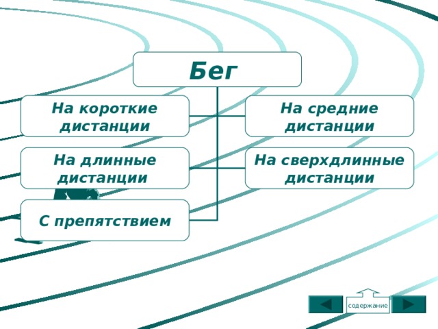 Бег На короткие дистанции На средние дистанции На длинные дистанции На сверхдлинные дистанции С препятствием содержание 