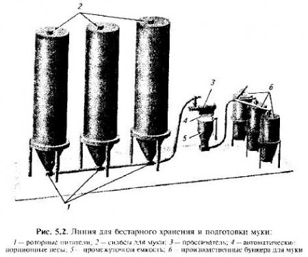 Склад бестарного хранения муки схема
