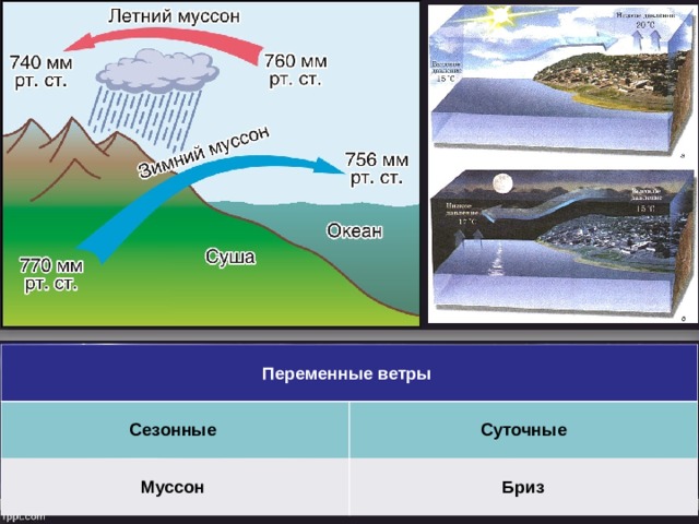 Переменные ветры Сезонные Муссон Суточные Бриз 