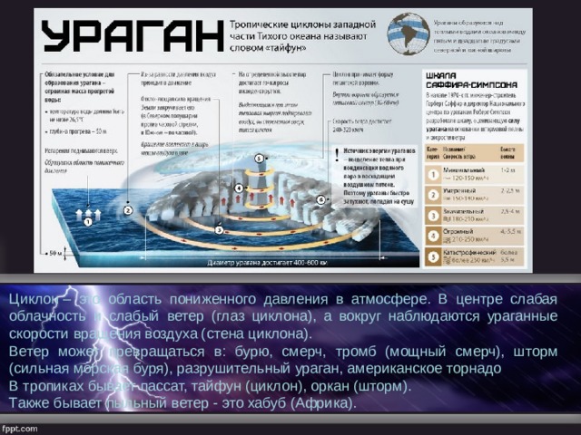 Циклон – это область пониженного давления в атмосфере. В центре слабая облачность и слабый ветер (глаз циклона), а вокруг наблюдаются ураганные скорости вращения воздуха (стена циклона). Ветер может превращаться в: бурю, смерч, тромб (мощный смерч), шторм (сильная морская буря), разрушительный ураган, американское торнадо В тропиках бывает пассат, тайфун (циклон), оркан (шторм). Также бывает пыльный ветер - это хабуб (Африка). 